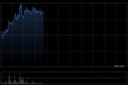挚达科技早盘涨超10% 公司致力于打造无人驾驶充电生态闭环