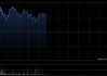 ASMPT盘中涨超4% 拟剥离NEXX业务进一步聚焦后端封装