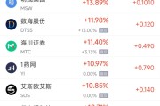 2月11日热门中概股涨跌不一 台积电涨1.89%，携程跌1.84%