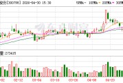 染料行业成本“倒挂” 锦鸡股份“增收不增利”