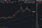“行业涨幅王”有色近1年拉升95%！宏观+政策+供需，多重共振！华宝基金有色ETF（159876）止跌反弹1%
