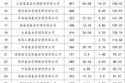 基金公司人均创利排名