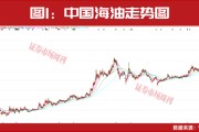 石油、化工迎来第二波加速上涨行情！