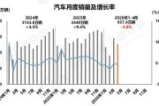 中国品牌市占率达75%！4月我国汽车销量约252.6万辆，新能源汽车出口贡献度近五成