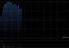 内房股早盘连续走高 富力地产上涨8%远洋集团涨超7%