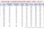 华泰证券资管净收入同比大降56% 行情火热但投资净收益逆势下滑 处置衍生金融工具损失167亿元