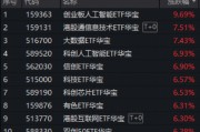 沪指百点长阳！中际旭创再创新高，华宝基金创业板人工智能ETF暴拉9.69%！港股芯片、港股AI携手狂飙！