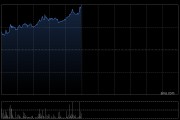 乐享集团早盘涨超52% 与火山引擎签署AI相关合作框架