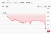 突发“黑天鹅”！直线暴跌，超15万人爆仓