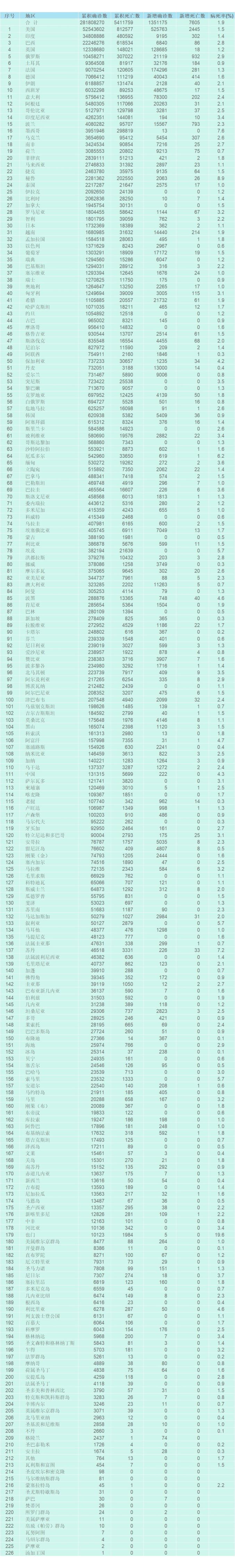 媒体：5省份已不再报告中高风险区_陕西省西安市疫情实时更新_全国疫情中高风险地区数量