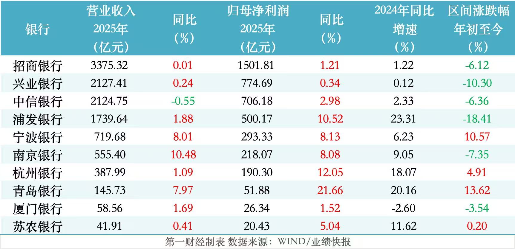 银行再现涨停股,业绩快报释放了哪些信号