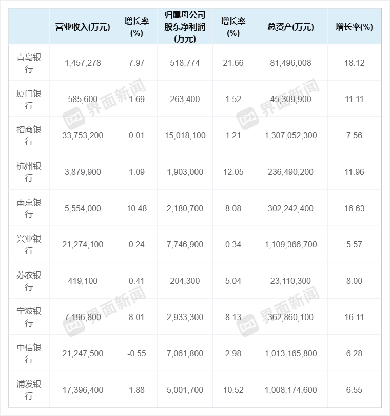 10家上市银行率先交出成绩单：9家实现“双增”，青岛银行业绩增速领跑