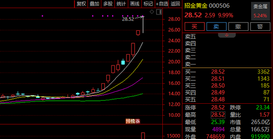 9天6涨停、5连板......A股多只黄金牛股，紧急提示风险！