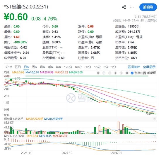 002231,拉响退市警报!