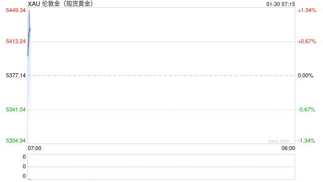多家银行调整个人客户上金所延期合约保证金比例