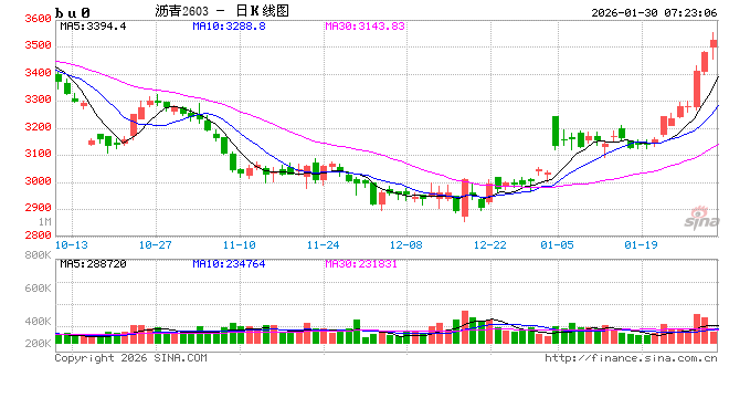 【沥青日报】沥青继续强势上行,美伊矛盾下资金拉涨能化情绪高涨