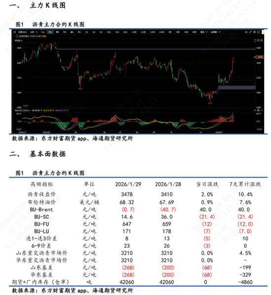【沥青日报】沥青继续强势上行,美伊矛盾下资金拉涨能化情绪高涨