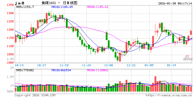 持续拉升,“双焦”市场风向变了?