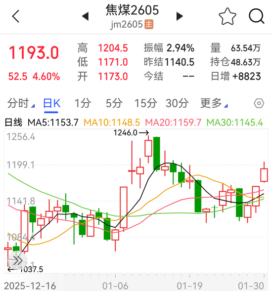 持续拉升,“双焦”市场风向变了?