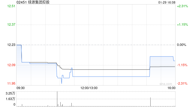 绿源集团控股获Futu Trustee Limited增持30万股 每股作价12.2172港元