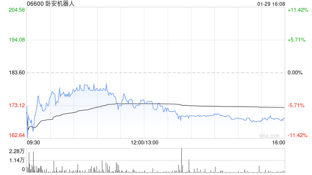 卧安机器人因部分行使超额配股权发行313.38万股