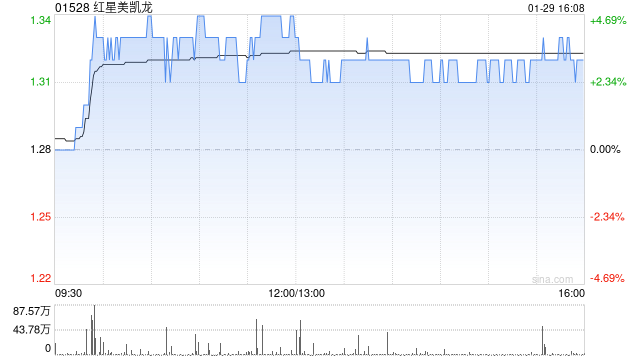 红星美凯龙获仁桥(北京)资产管理有限公司增持191.84万股 每股作价1.27港元