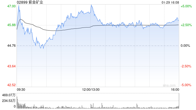 紫金矿业拟发行于2031年到期的15亿美元零息有担保可换股债券