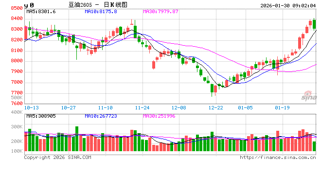 涨了逾一个月,豆油行情未完待续?