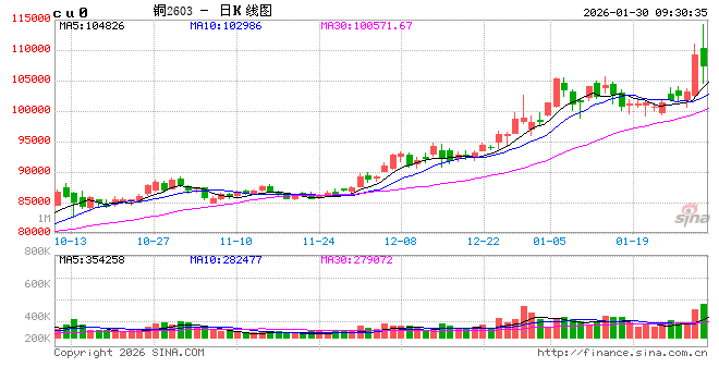 光大期货：1月30日有色金属日报