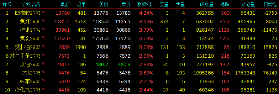 开盘|商品期货开盘，BR橡胶主力合约涨超4%