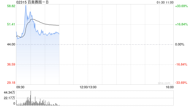 百奥赛图-B发盈喜后大涨逾32% 预计全年纯利同比大幅增长约400%