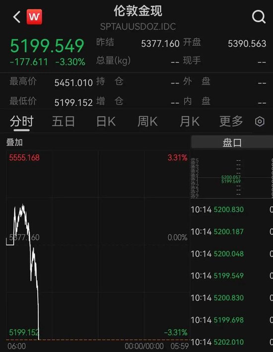 现货黄金跌破5200美元,黄金概念股大面积跌停