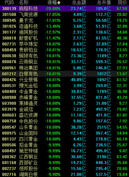现货黄金跌破5200美元,黄金概念股大面积跌停
