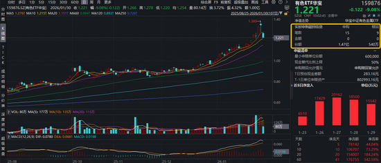 有色ETF跌超9%，获资金实时净申购1.42亿份！资金为何逆行加仓，越跌越买？