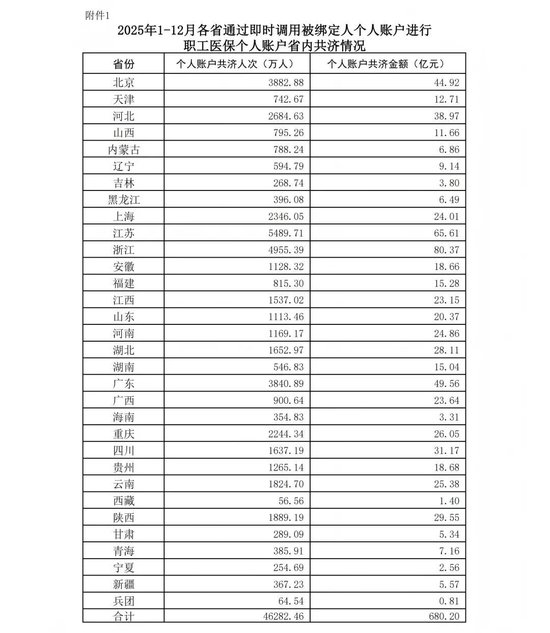 2025年1-12月职工医保个人账户共济4.64亿人次,共济金额687.7亿元