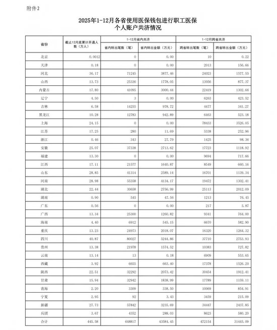 2025年1-12月职工医保个人账户共济4.64亿人次,共济金额687.7亿元