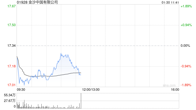 花旗：下调金沙中国目标价至23港元 上季物业EBITDA低市场预期