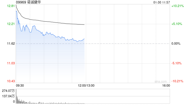 诺诚健华高开逾13% 预计2025年归母净利润约6.33亿元首次实现扭亏为盈