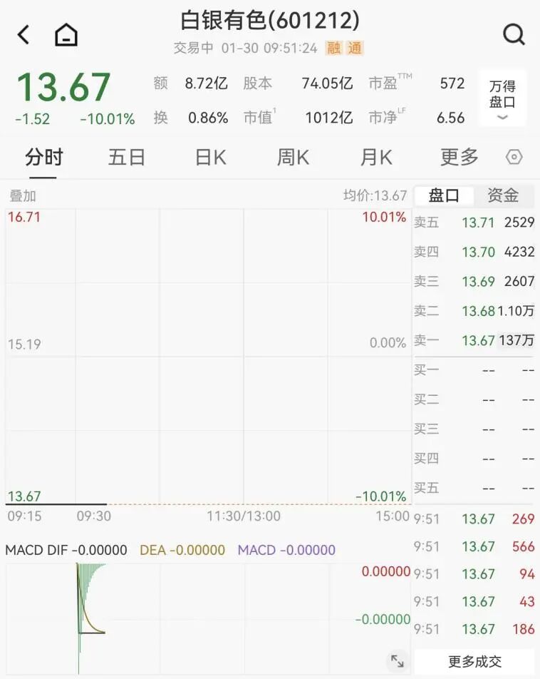 137万手，封死跌停！