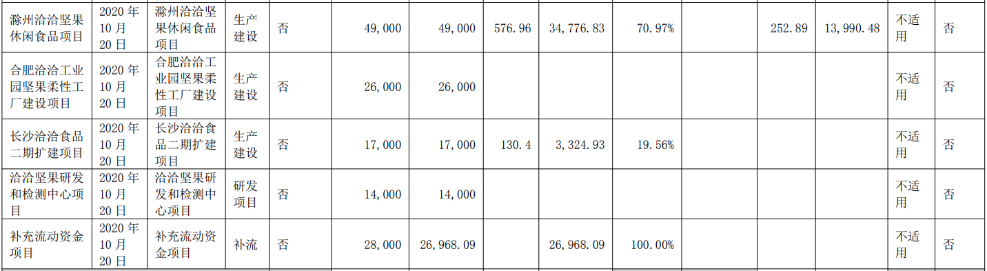 洽洽食品部分募投项目变更，拟将2.2亿元剩余募集资金永久补流