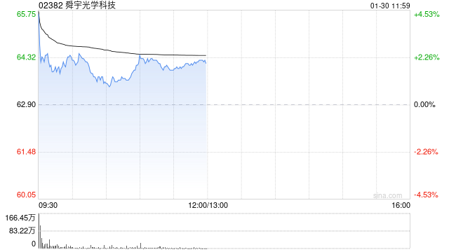 舜宇光学科技盘中涨超4% 预期2025年度股东应占溢利同比增加至多75%