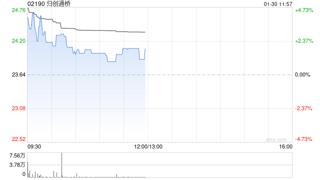归创通桥盘中涨超5% 预期2025年度净利润同比大幅增长约139.4%