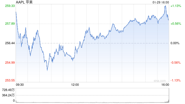 苹果高管解读Q1财报:iPhone大中华区收入创纪录