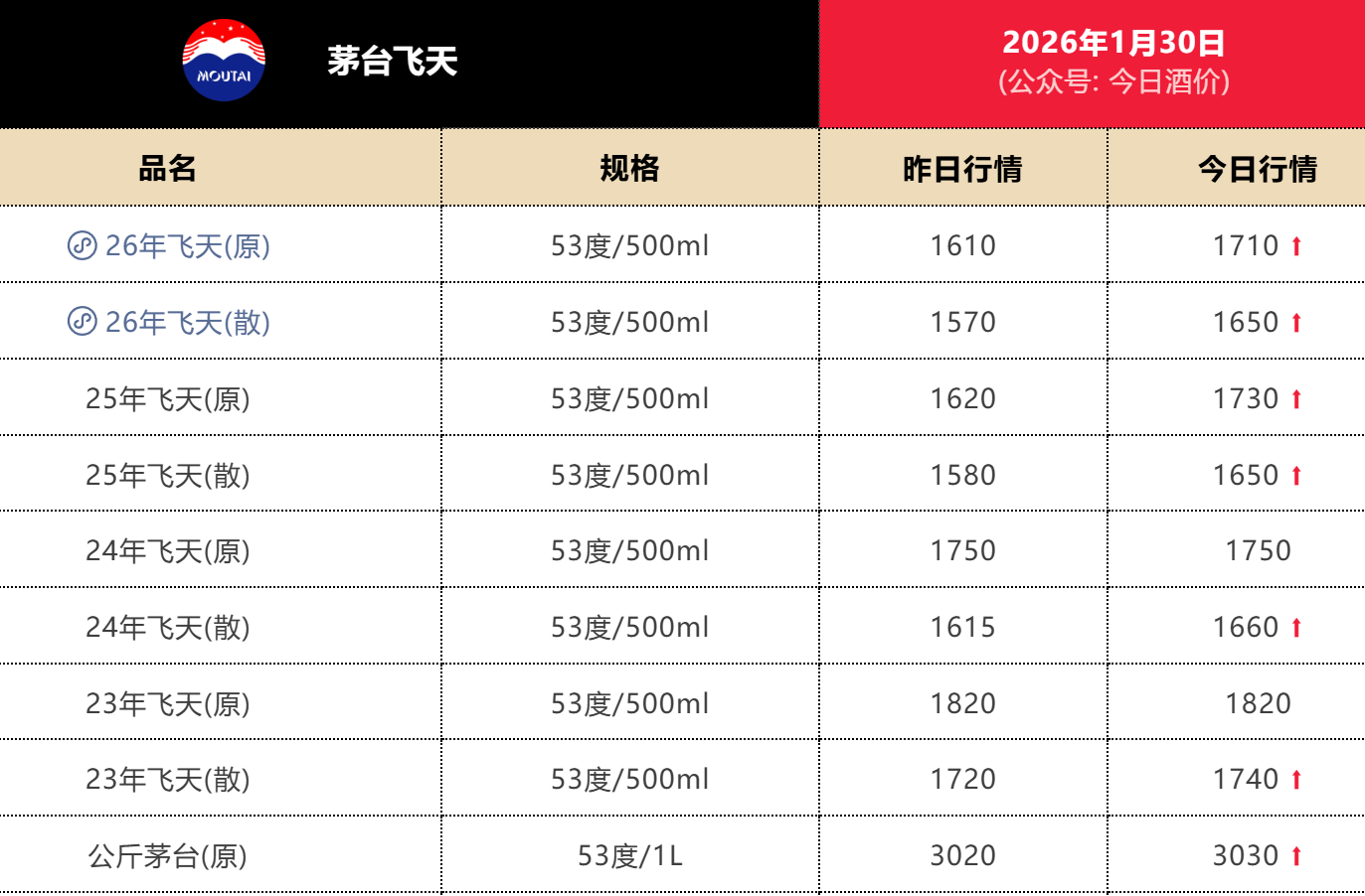 单日大涨100元 茅台批价升至1710元/瓶
