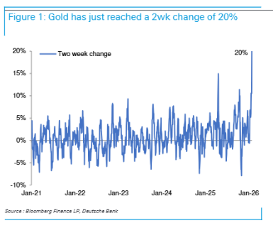 复盘半个世纪数据：当黄金短线涨幅超过20%，接下来通常会发生什么？