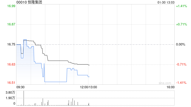 恒隆集团将于6月15日派发末期股息每股0.65港元