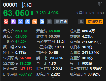 长和跳水跌超5% 巴拿马最高法院裁定港口合同违宪