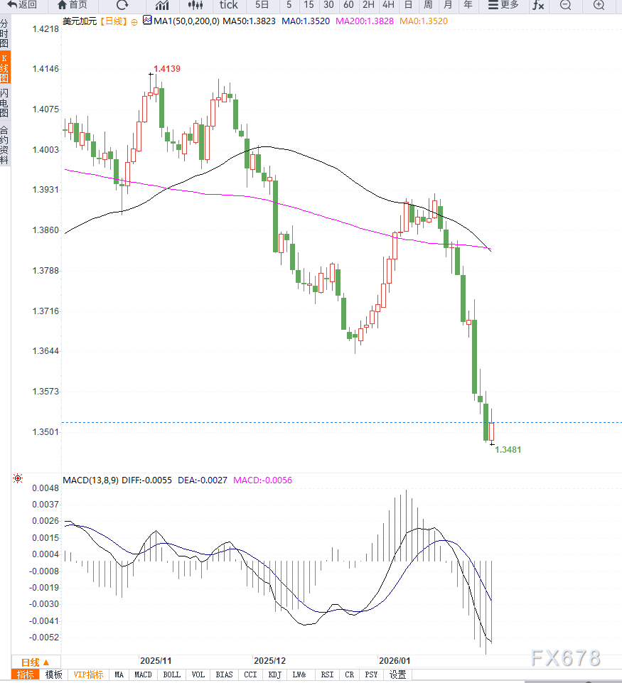 贸易摩擦风险回升叠加美联储人事悬念，美元兑加元低位反弹