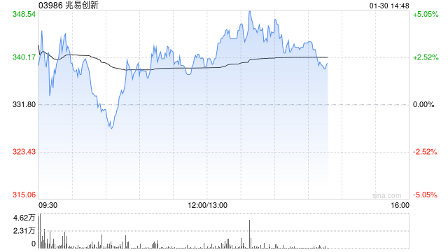 兆易创新午后涨近3% 存储巨头闪迪第二财季业绩超预期
