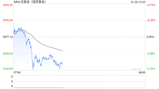 值得警惕的信号?亚洲黄金ETF资金流入创纪录